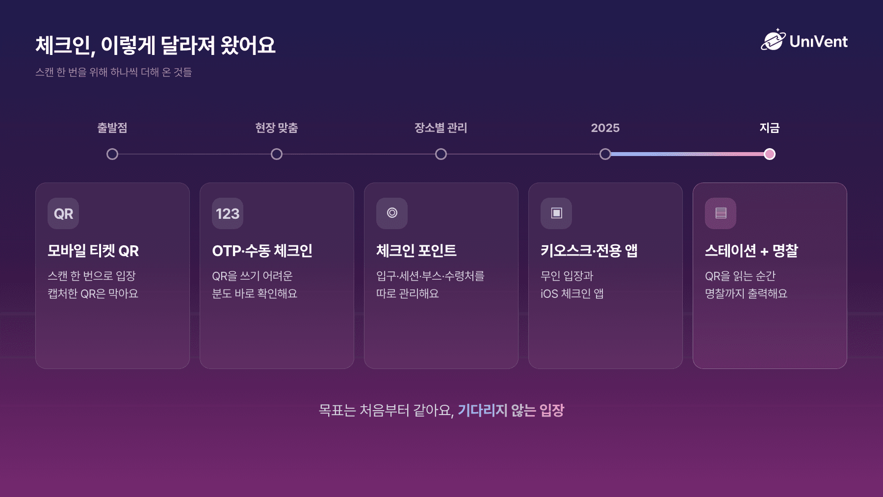 체크인이 달라져 온 과정: 모바일 티켓 QR, OTP·수동 체크인, 체크인 포인트, 키오스크·전용 앱, 스테이션과 명찰