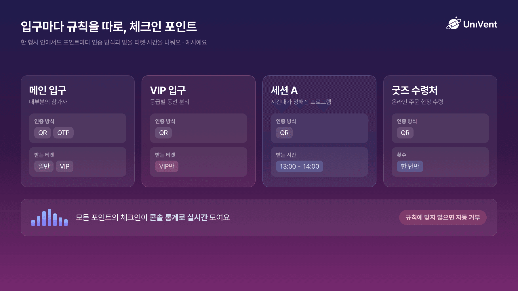 입구마다 규칙을 따로 정하는 체크인 포인트 예시