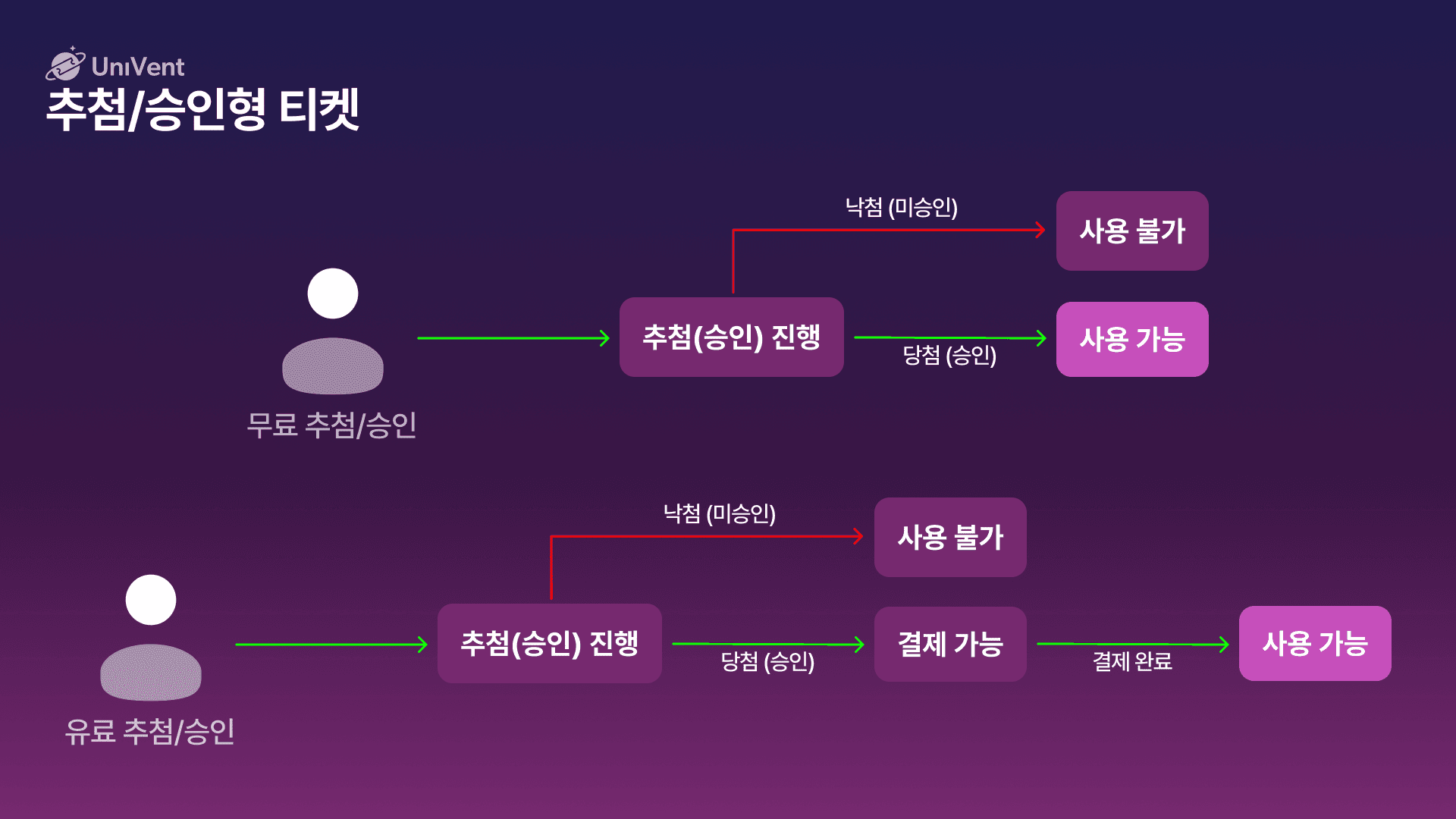 추첨/승인 티켓 흐름