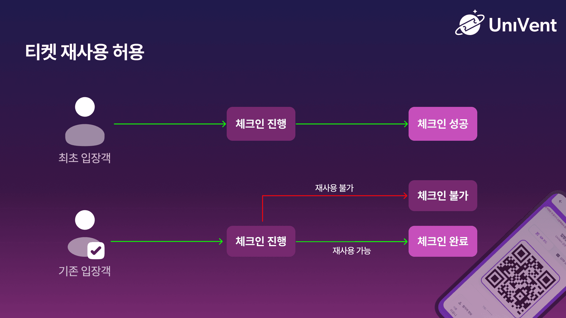티켓 재사용 허용 설정 화면