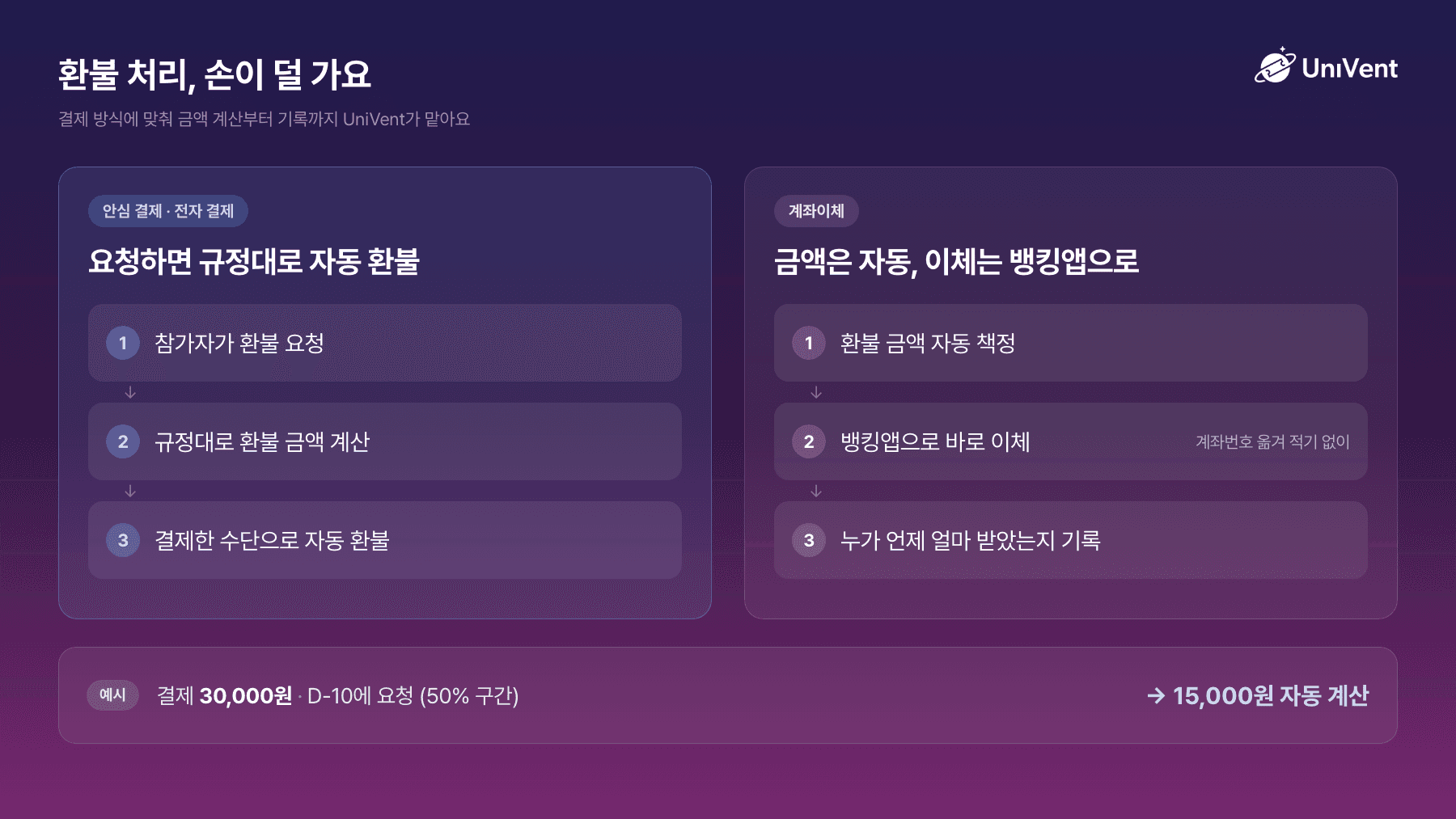 결제 방식별 환불 처리: 안심 결제·전자 결제는 자동 환불, 계좌이체는 금액 자동 책정과 뱅킹앱 이체