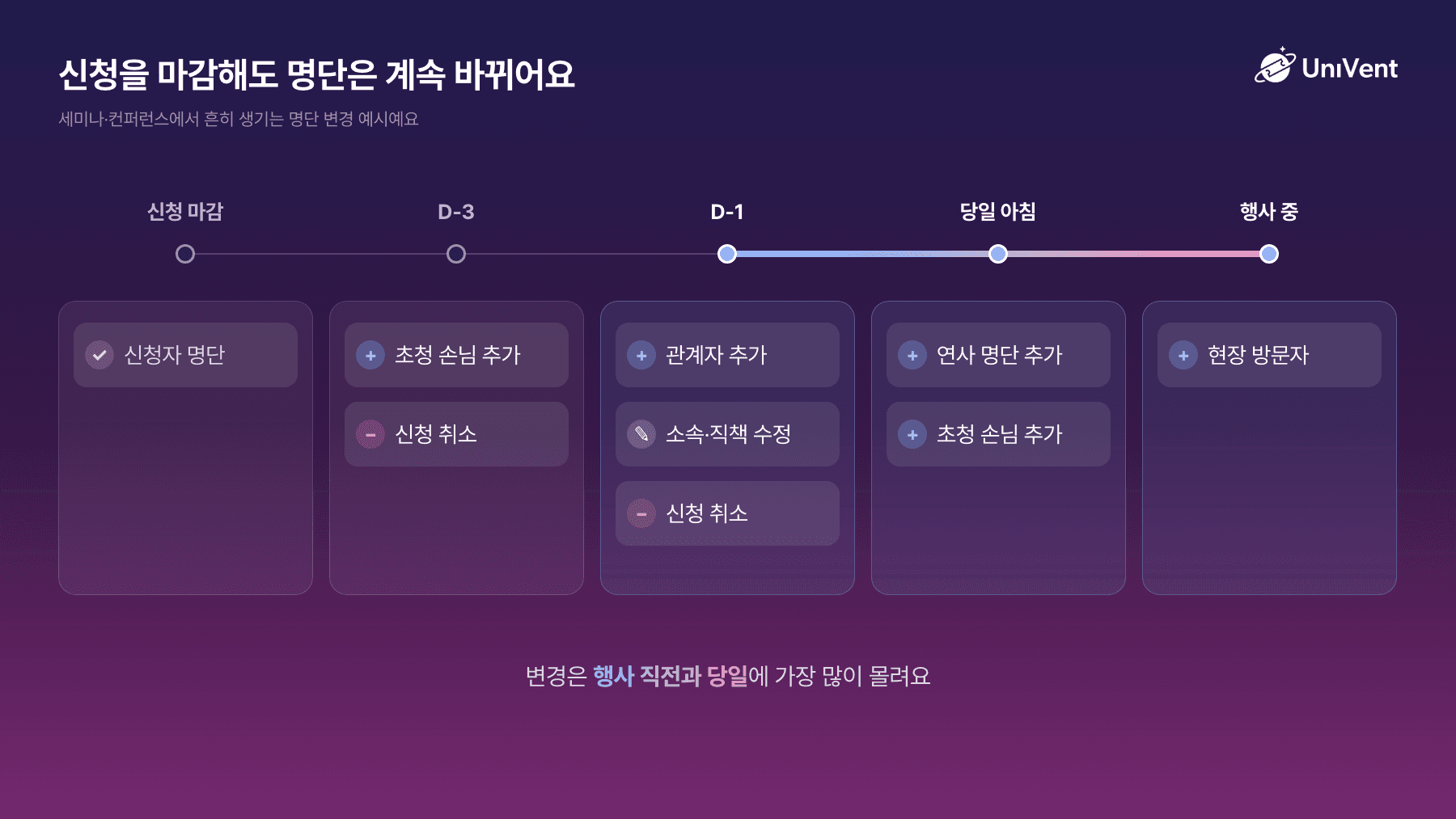 신청 마감 뒤 행사 직전과 당일까지 이어지는 명단 변경 예시