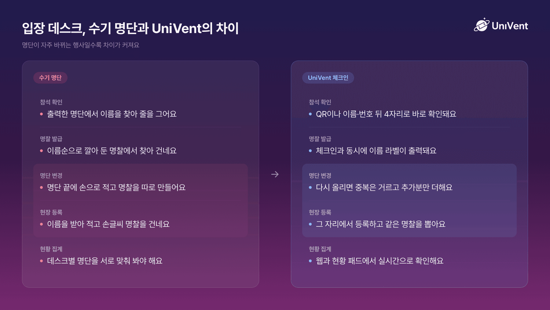 입장 데스크, 수기 명단과 UniVent의 차이