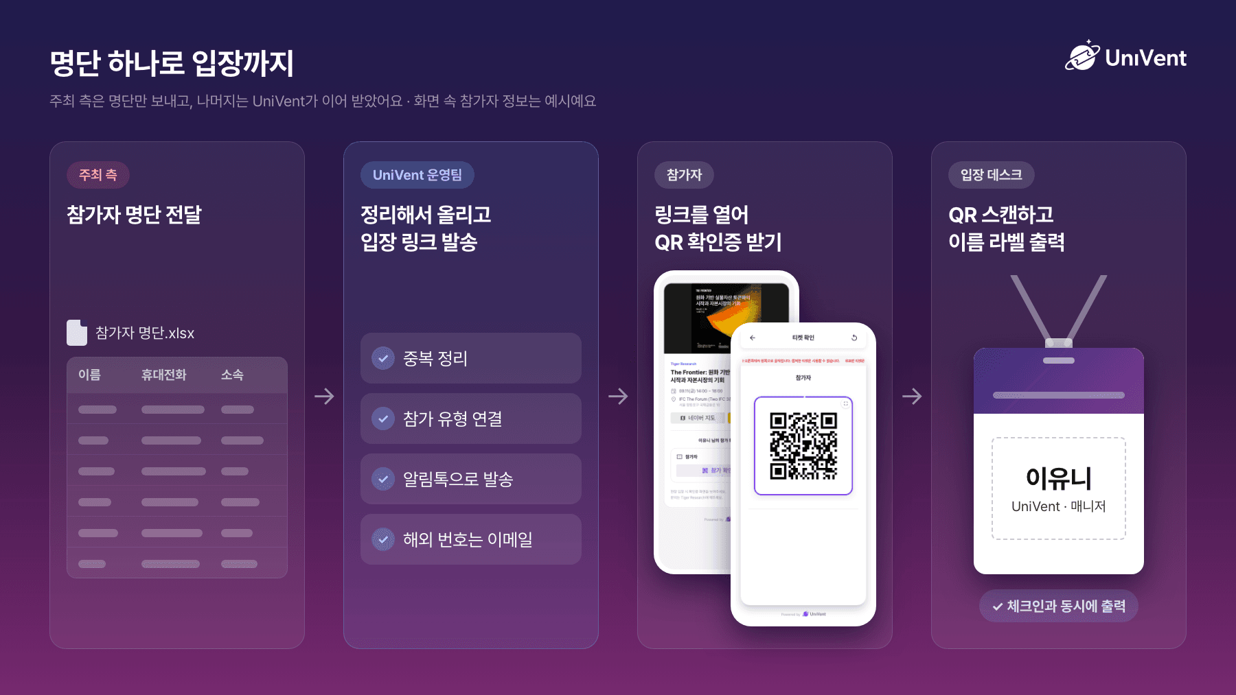 명단 하나로 입장까지: 주최 측 명단 전달, UniVent 운영팀의 정리와 발송, 참가자 QR 확인증, 입장 데스크 이름 라벨 출력