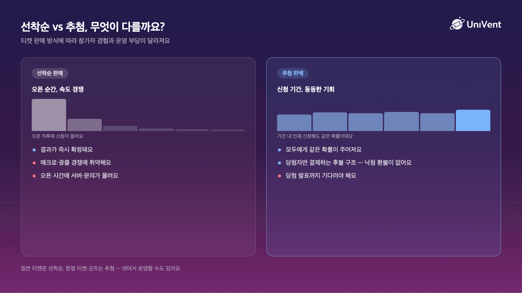 선착순과 추첨 판매 방식 비교