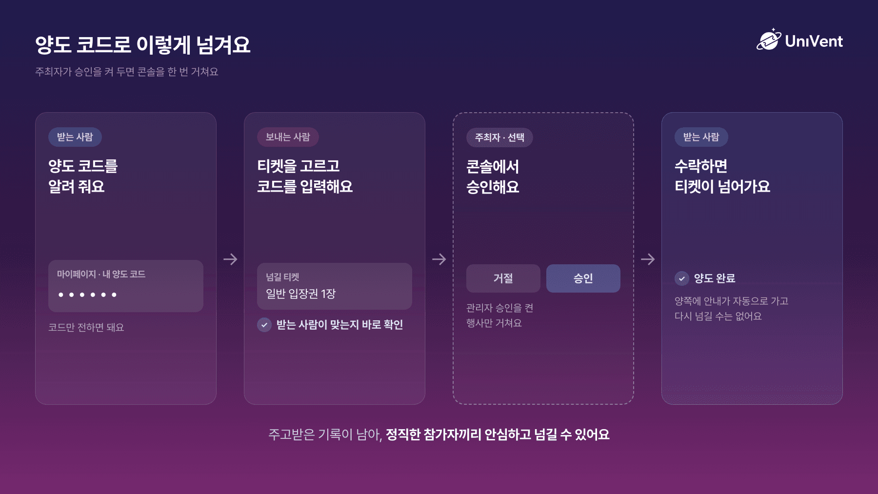 양도 코드로 이어지는 티켓 양도 흐름