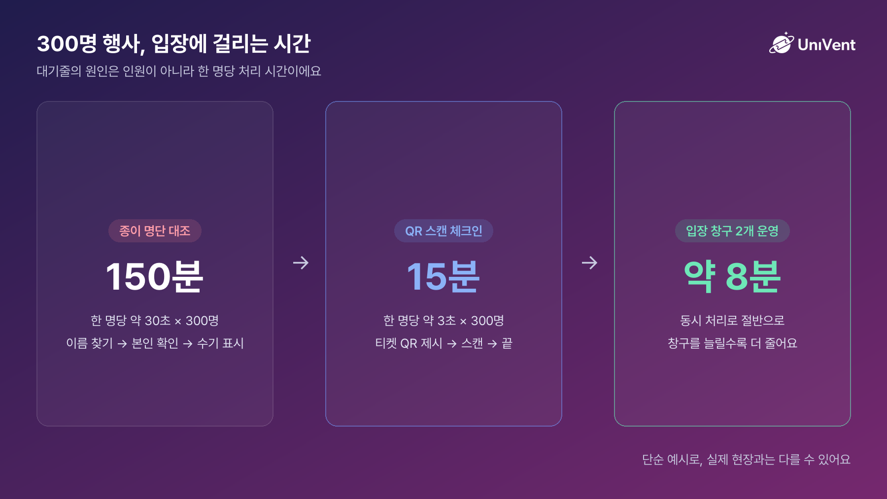 명단 대조와 QR 체크인의 입장 시간 비교