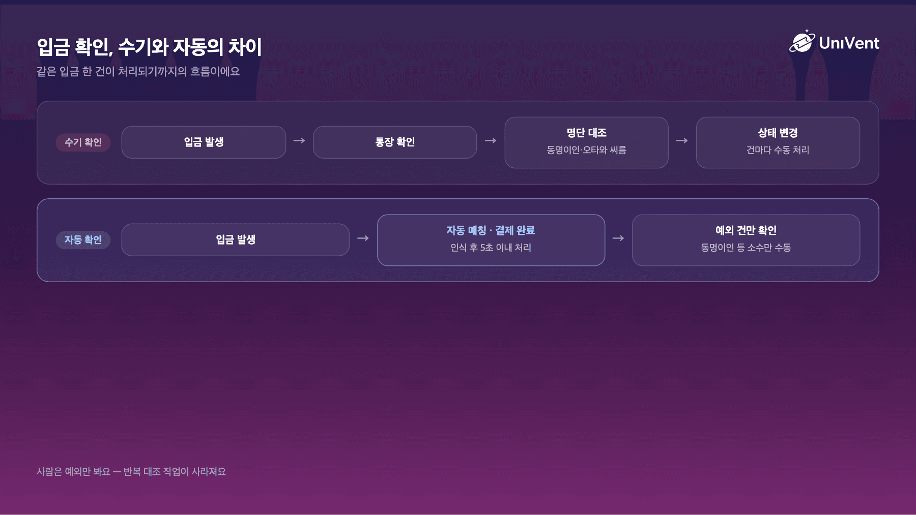 수기 확인과 자동 확인의 처리 흐름 비교