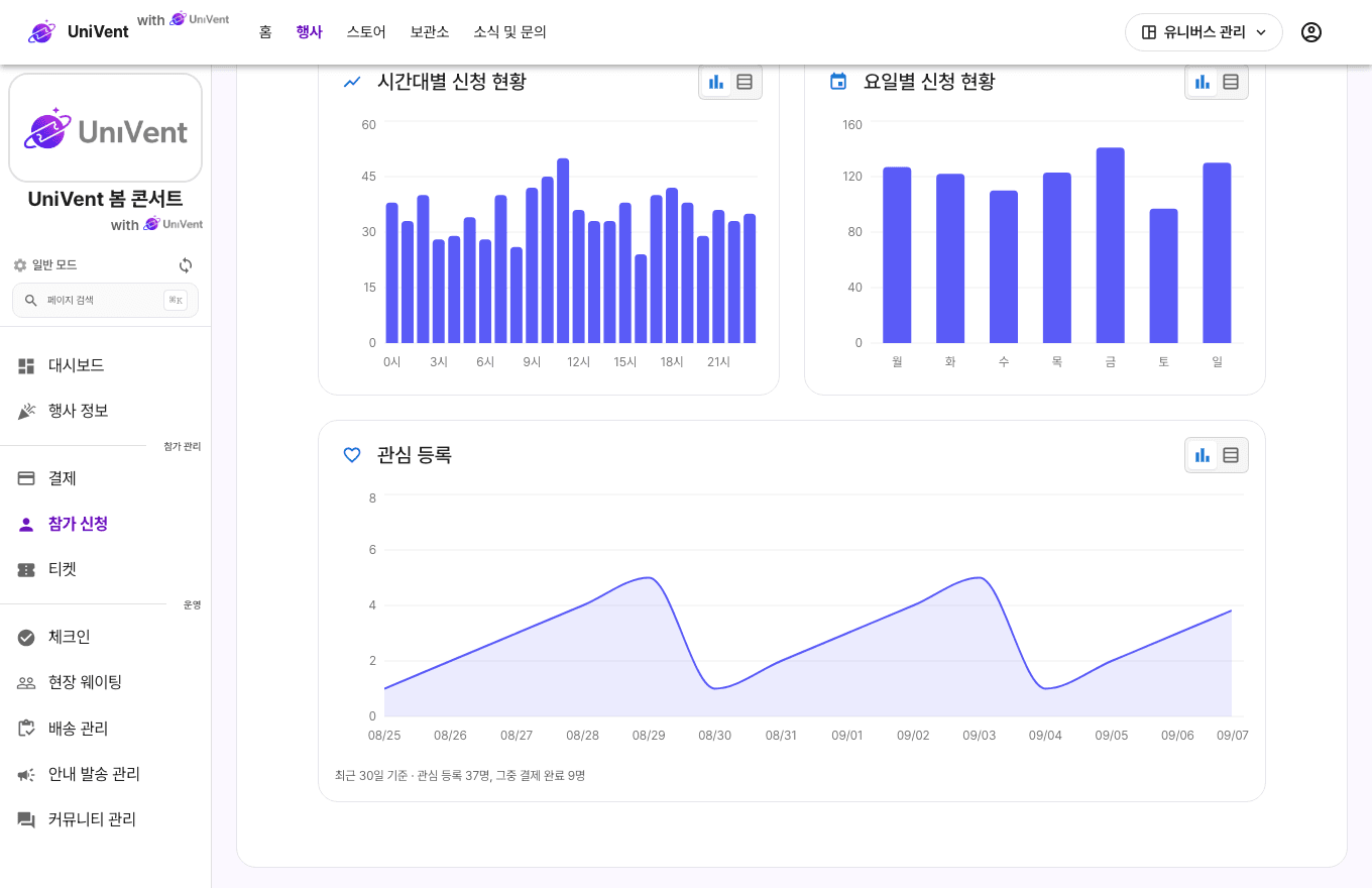 관심 등록 현황