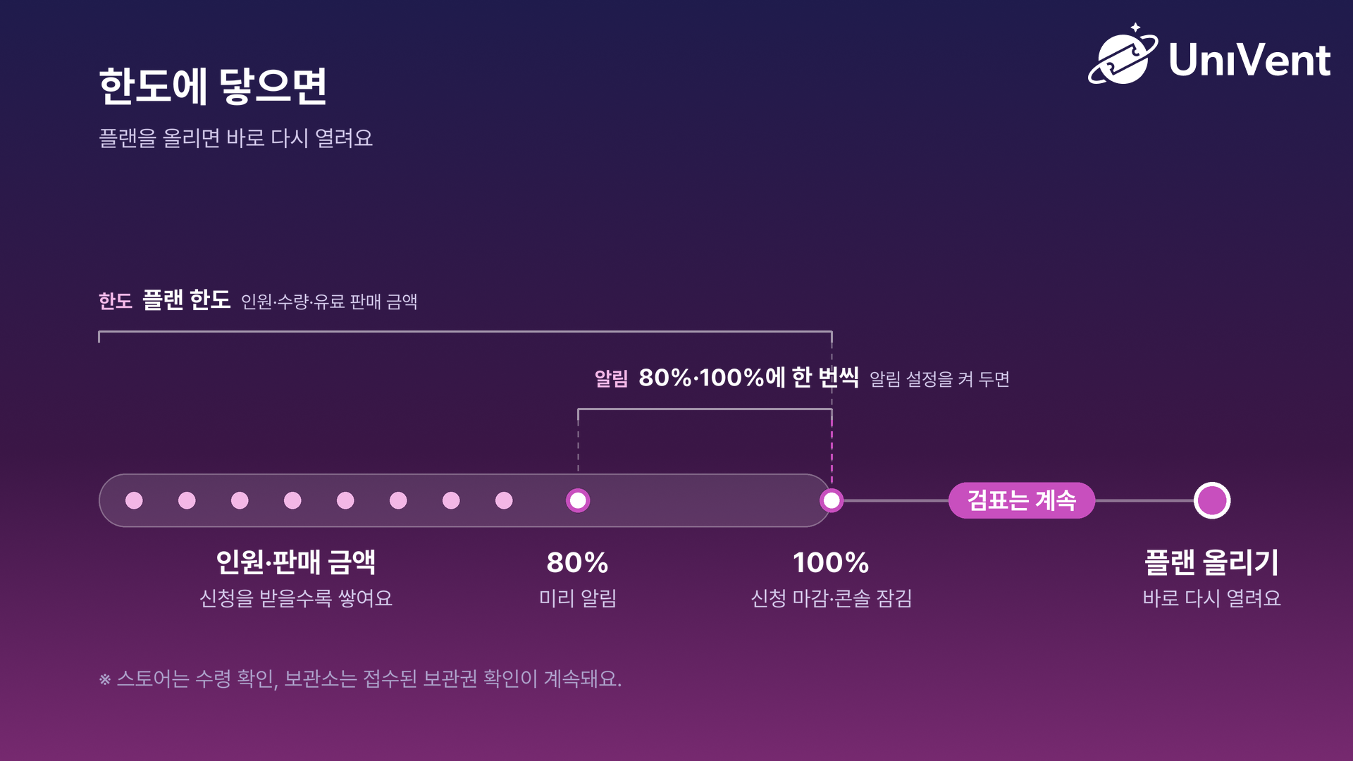 한도의 80%와 100%에서 알림을 받을 수 있고, 100%에 닿으면 신청이 마감되고 콘솔이 잠기지만 검표는 계속되며, 플랜을 올리면 바로 다시 열리는 흐름