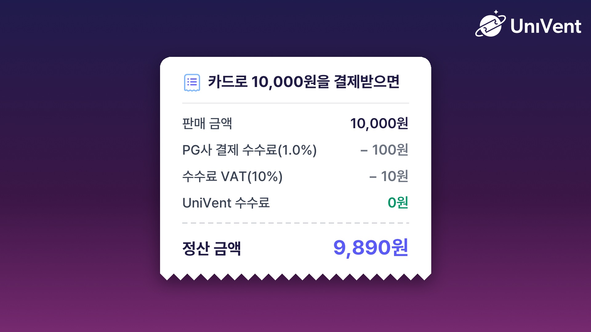 카드로 10,000원을 결제받으면 PG사 결제 수수료 100원과 수수료 VAT 10원이 빠져 정산 금액은 9,890원, UniVent 수수료는 0원