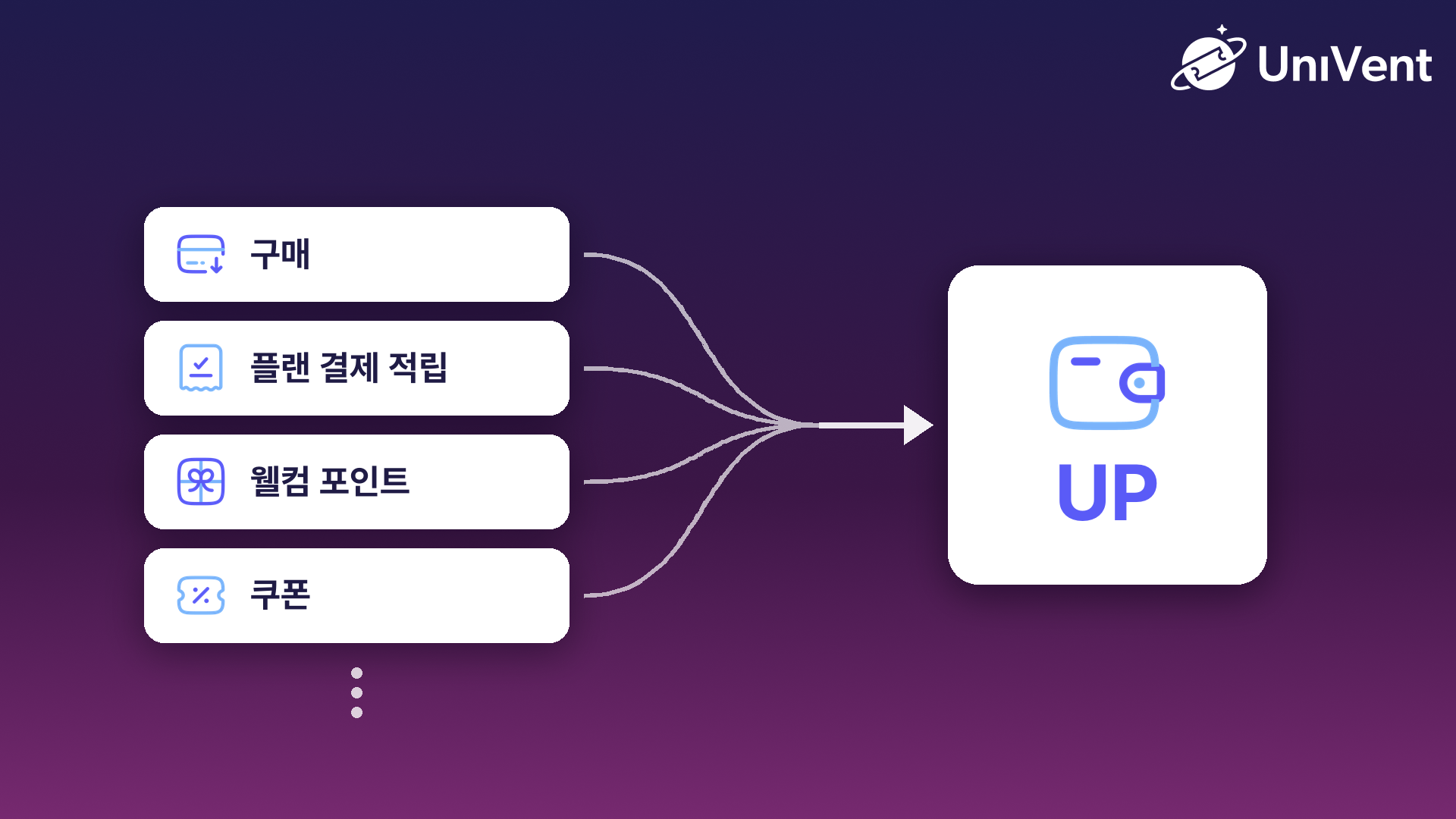 구매, 플랜 결제 적립, 웰컴 포인트, 쿠폰 등으로 UP 얻기