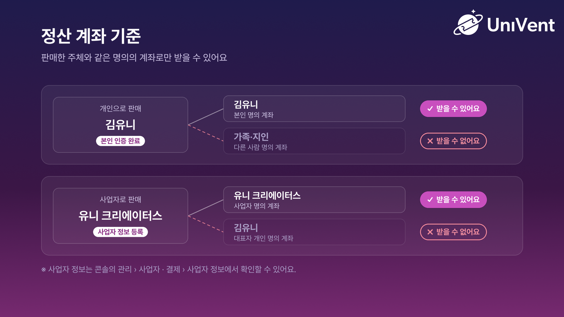 개인으로 판매하면 본인 인증한 본인 명의 계좌만, 사업자로 판매하면 사업자 명의 계좌만 받을 수 있고, 다른 사람 명의나 대표자 개인 계좌로는 받을 수 없음