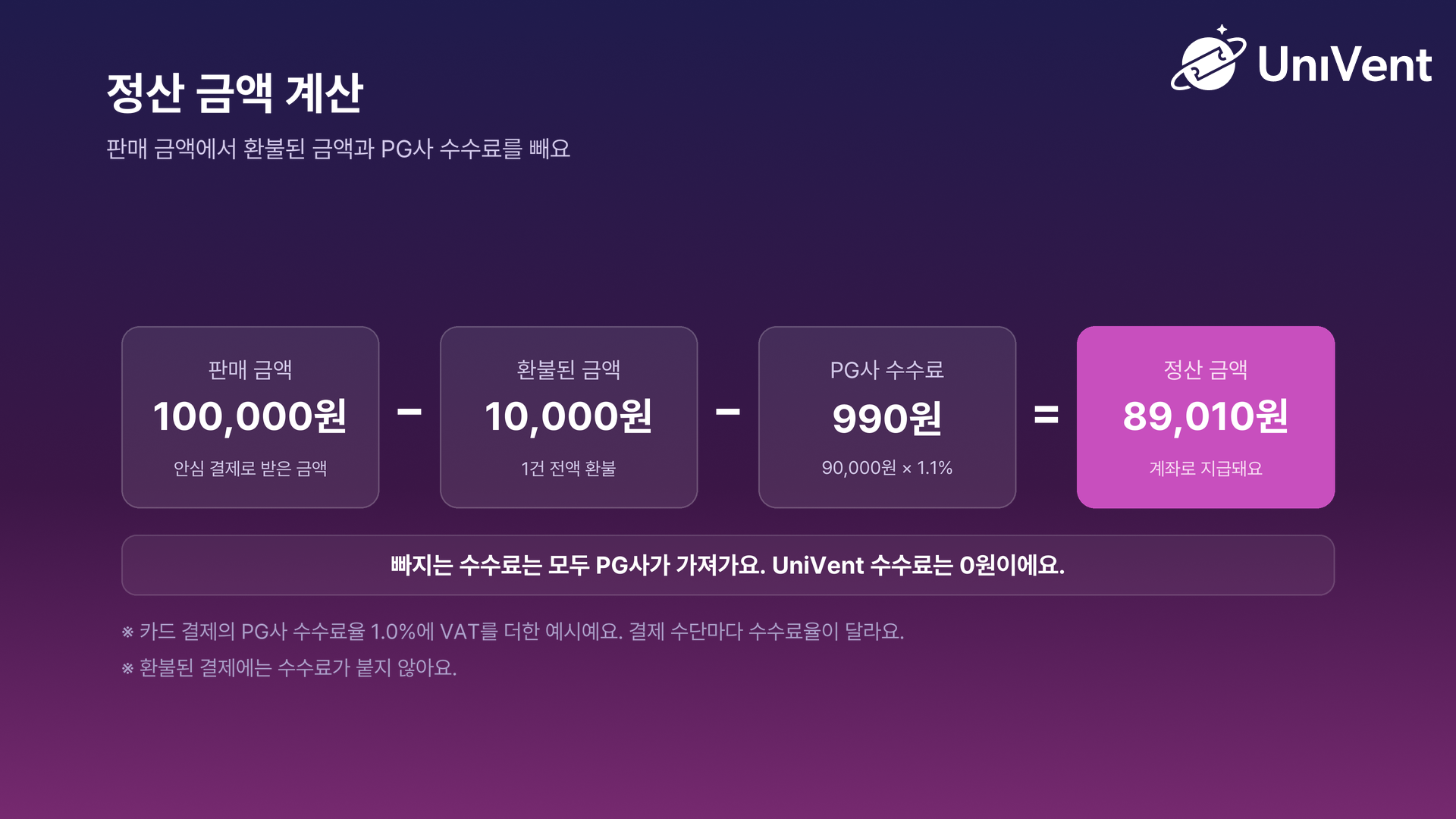 판매 금액 100,000원에서 환불된 금액 10,000원과 PG사 수수료 990원을 빼면 정산 금액 89,010원