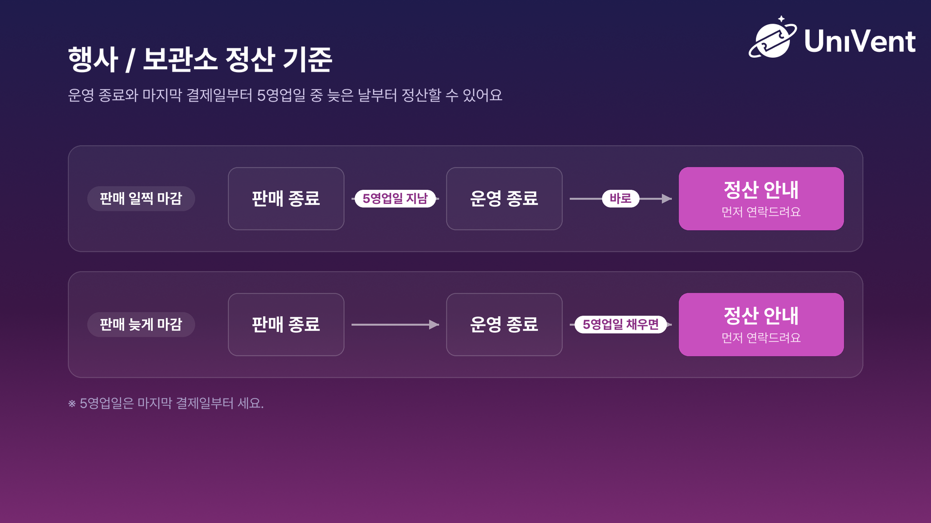 판매를 일찍 마감하면 운영이 끝나자마자, 늦게 마감하면 마지막 결제일로부터 5영업일이 지난 뒤 정산할 수 있는 행사·보관소 정산 기준