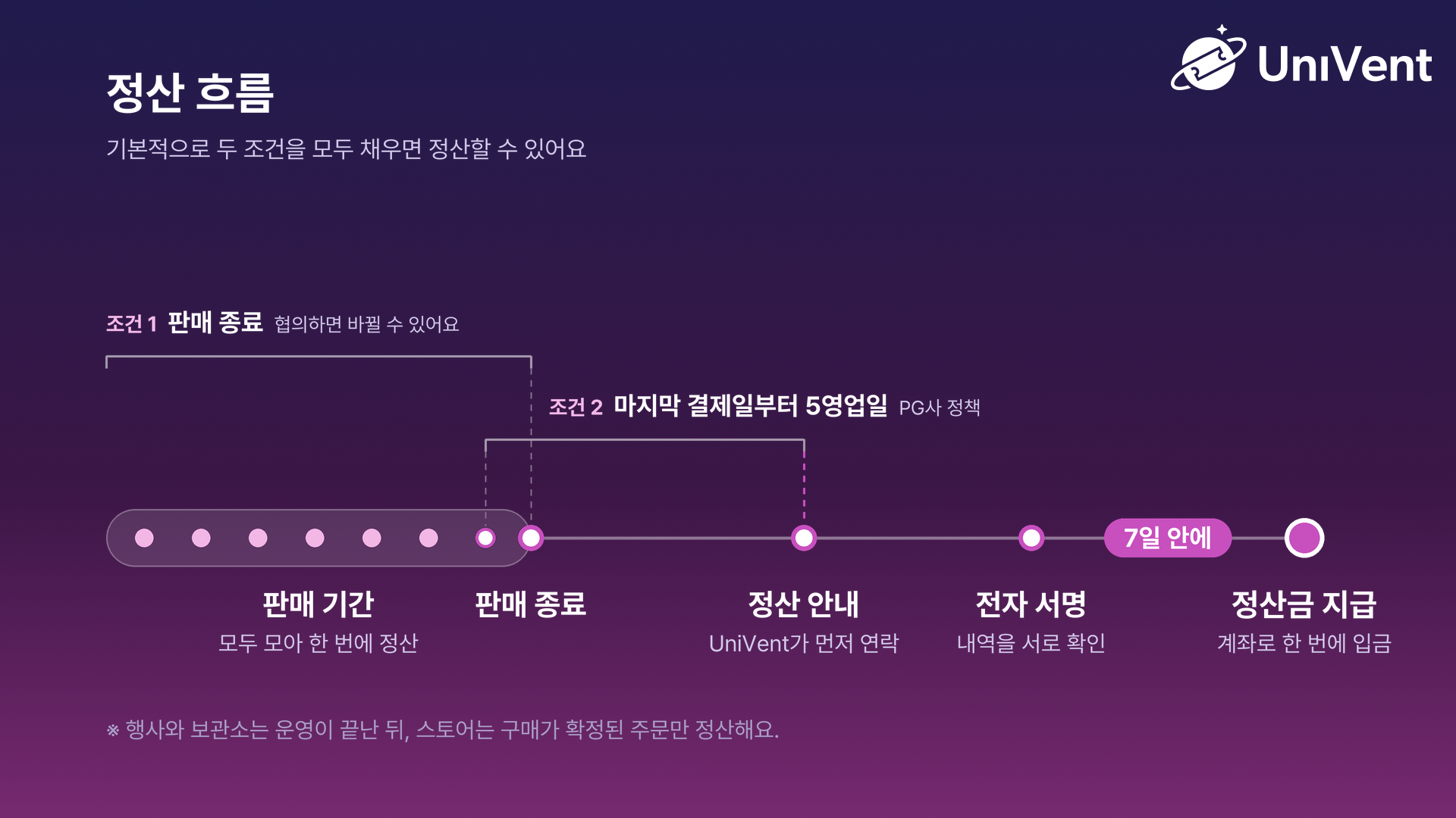 기본적으로 판매가 종료되고 마지막 결제일로부터 5영업일이 지나면 UniVent가 정산을 안내하고, 전자 서명하면 7일 안에 정산금이 지급되는 흐름
