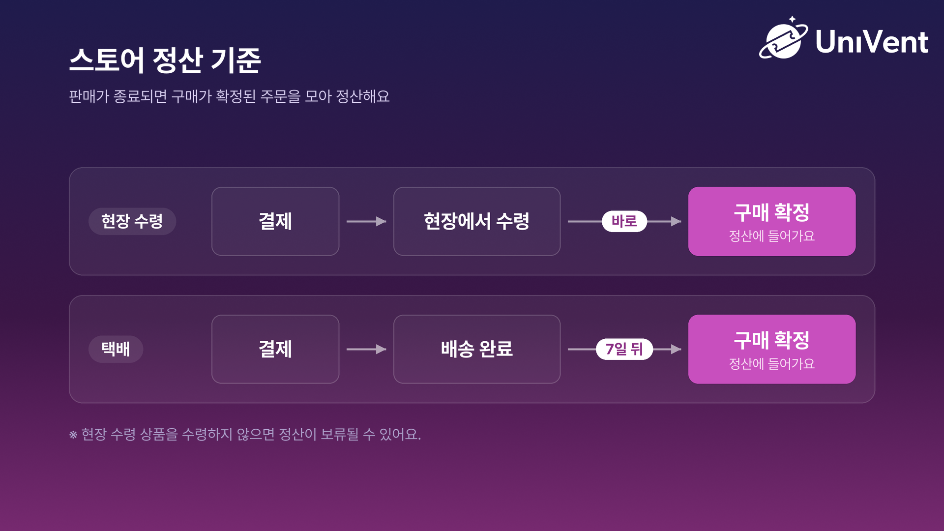 판매 종료 후 구매가 확정된 주문을 모아 정산하며, 현장 수령은 수령하면 바로, 택배는 배송 완료 7일 뒤 구매가 확정되는 기준